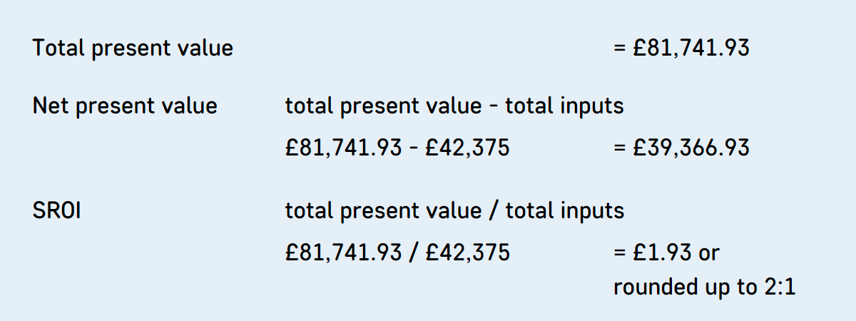 Total present value = £81,741.93 / Net present value total present value - total inputs £81,741.93 - £42,375 = £39,366.93 / SROI total present value / total inputs £81,741.93 / £42,375 = £1.93 or rounded up to 2:1