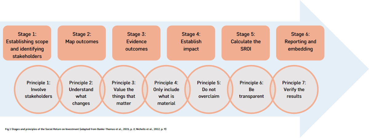 Stage 1: Establishing scope and identifying stakeholders / Stage 2: Map outcomes / Stage 3: Evidence outcomes / Stage 4: Establish impact / Stage 5: Calculate the SROI / Stage 6: Reporting and embedding / Principle 1: Involve stakeholders / Principle 2: Understand what changes / Principle 3: Value the things that matter / Principle 4: Only include what is material / Principle 5: Do not overclaim / Principle 6: Be transparent / Principle 7: Verify the results