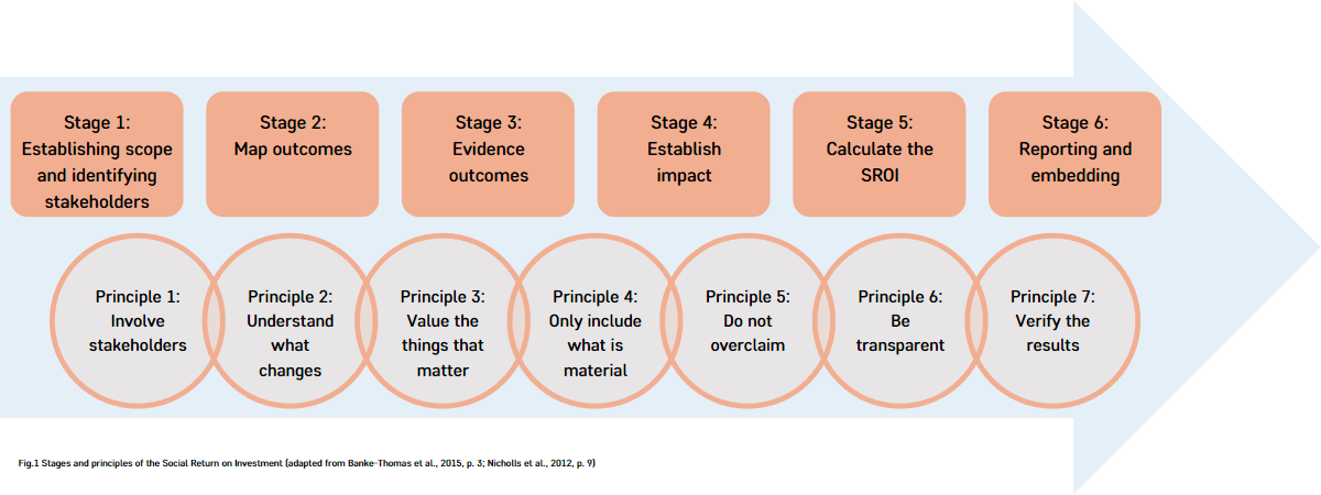 TOOL KIT TO IMPLEMENT THE MEASUREMENT OF IMPACT THROUGH SROI