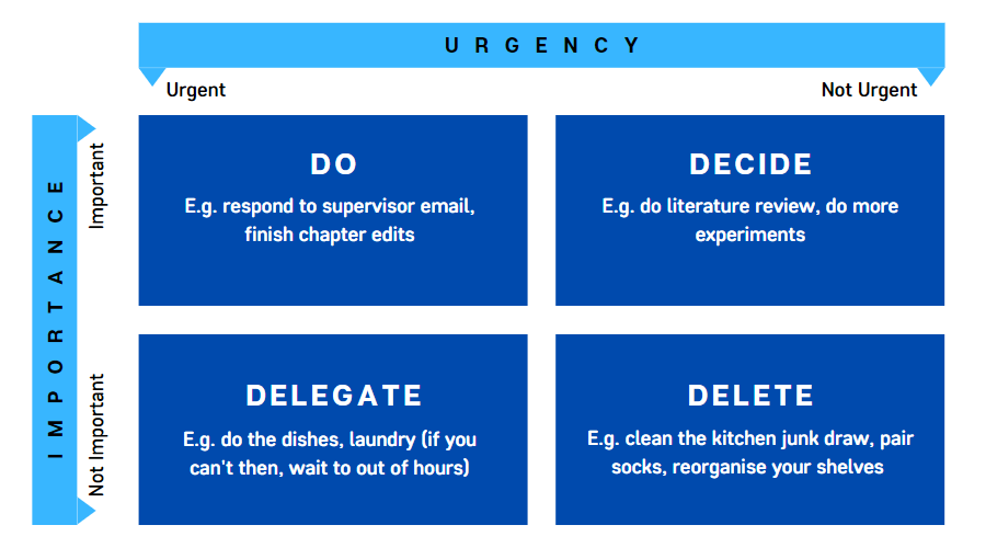 Basic graph which has four quadrants with do on the top left, decide on the top right, delegate on the bottom left and delete on the bottom right the line across the top is urgency and but the side is important.