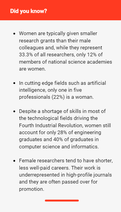 Did you know? Women are typically given smaller research grants than their male colleagues and, while they represent 33.3% of all researchers, only 12% of members of national science academies are women. In cutting edge fields such as artificial intelligence, only one in five professionals (22%) is a woman. Despite a shortage of skills in most of the technological fields driving the Fourth Industrial Revolution, women still account for only 28% of engineering graduates and 40% of graduates in computer science and informatics. Female researchers tend to have shorter, less well-paid careers. Their work is underrepresented in high-profile journals and they are often passed over for promotion.