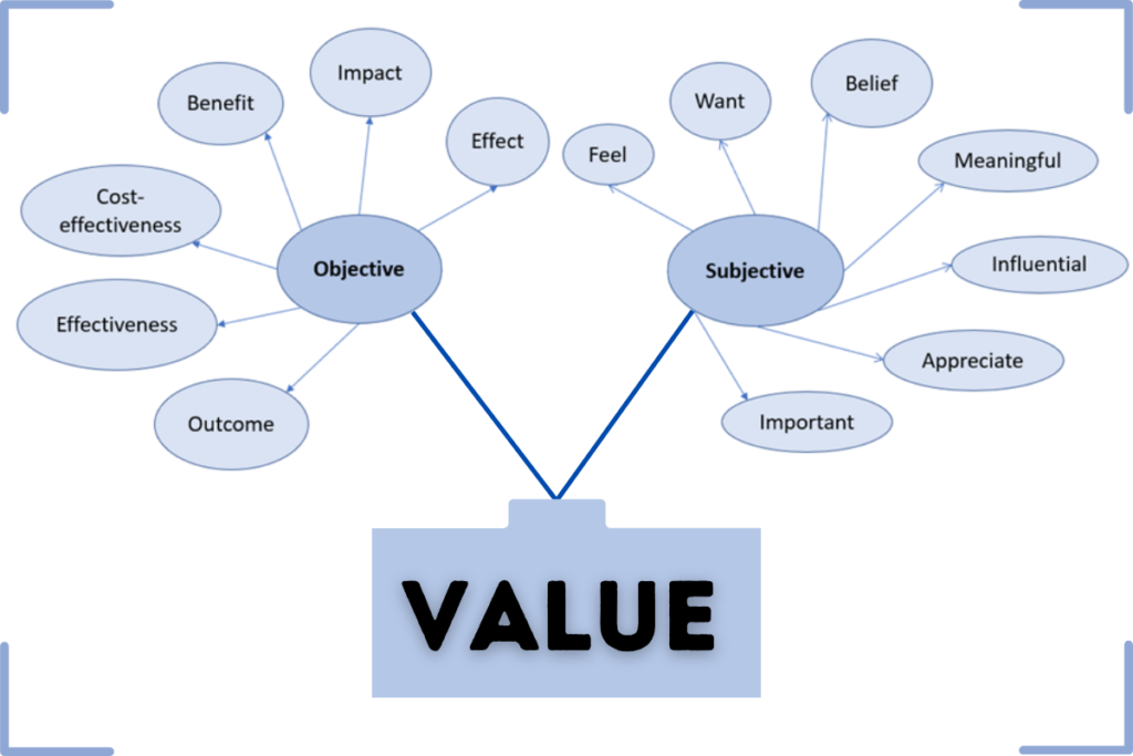 Two charts which both connect to the word 'value' on the left the words outcome, effectivness, cost-effectivness, benefit, impact and effect centre around the word objective and on the right the words feel, want, belief, meaningful, influential, appreciate and important centre wrap around the word subjective.