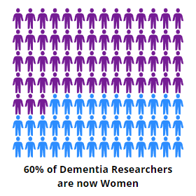 60% of Dementia Researchers are now Women
