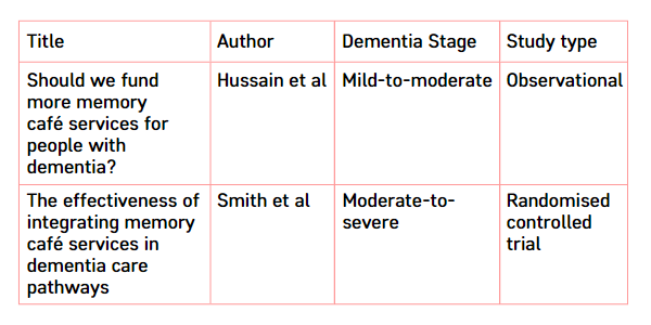 Row One = Title Author Stage of dementia Study type / Row Two = Should we fund more memory café services for people with dementia? Hussain et al Mild-to-moderate Observational / Row 3 = The effectiveness of integrating memory café services in dementia care pathways Smith et al Moderate-to-severe Randomised controlled trial 