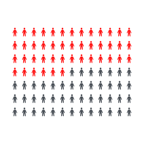 The ISTAART UCL ECR Survey Found that 49.7% of ECRs thought they had too little time for writing and publishing research findings.