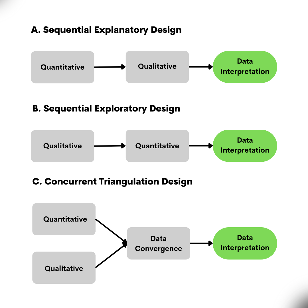 A. Sequestion explanatory design, three boxes leading to each other in a row, first says, Quantitative next says qualitative and the last says data interpretation. B. Sequential exploratory design, three boxes with arrows with arrows leading from the first to the second and then the third, the first says Qualitative the next says quantitative and the last says data interpretation. C. Concurrent triangulation design, two boxes above and below each other, with arrows leading from both into a single box, and from that into a final single box. The first top box says Quantitative, the one below says Qualitative, they both lead to a box which saya data convergence and that leads to the final box which says data interpretation.