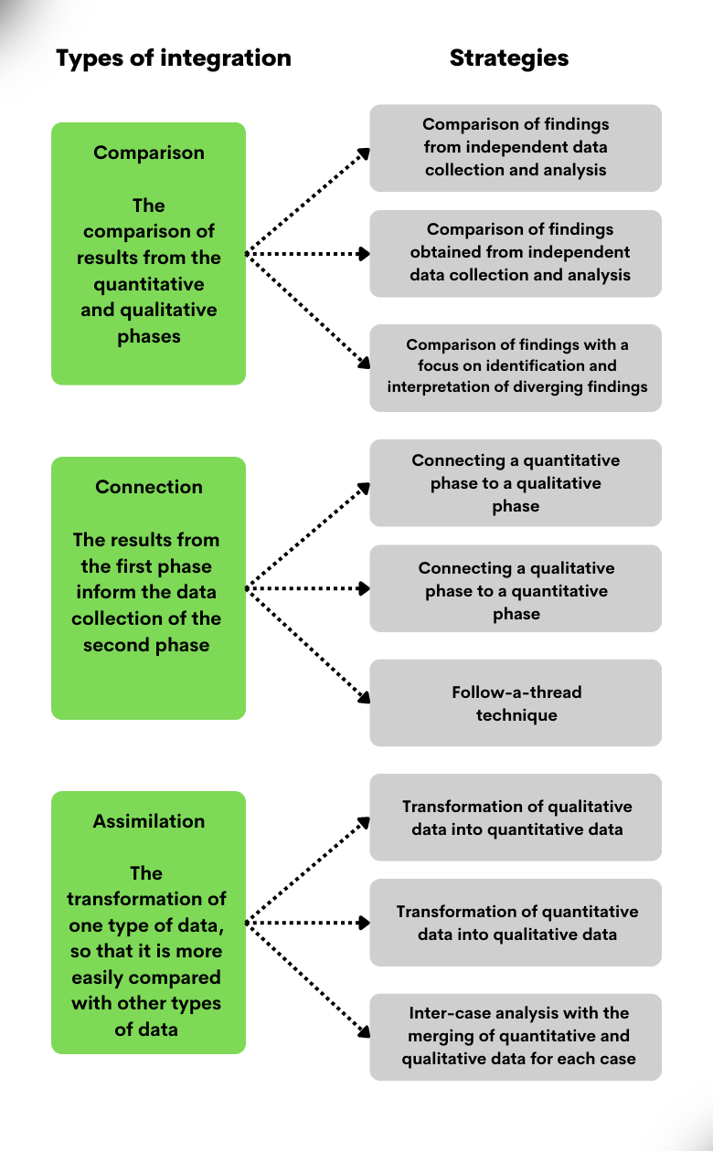 Three boxes down the left under column heading "Types of integration" each with dotted lines leading to three other seperate boxes, under a column heading "Strategies" that column has nine boxes in total, top left box in the integration column says "Comparison - the comparison of results from the quantitative and qualitative phases" this leads to a first box in the strategies column which says "Comparison of findings from independent data collection and analysis" a second box which says "Comparison of findings obtained from independent data collection and analysis" and a third box which says "Comparison of findings with a focus on identification and interpretation of diverging findings" . The next box in the integration column on the left says "Connection The results from the first phase inform the data collection of the second phase" This leads to a box in the Strategies column which says "Connecting a quantitative phase to a qualitative phase" and another in that column which says "Connecting a qualitative phase to a quantitative phase" and a third box in that column which says "Follow-a-thread technique". The third and last box in the integration column at the bottom says "Assimilation The transformation of one type of data, so that it is more easily compared with other types of data" this leads to three more boxes in the strategies column the first says "Transformation of qualitative data into quantitative data" the second says "Transformation of quantitative data into qualitative data" and the third says "Inter-case analysis with the merging of quantitative and qualitative data for each case"