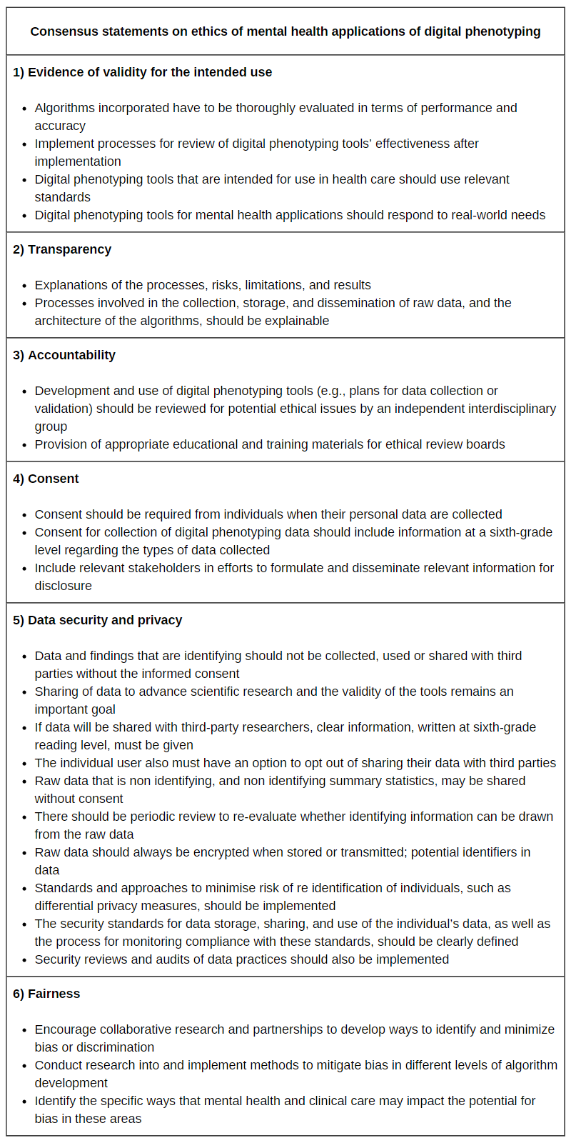 Consensus statements on ethics of mental health applications of digital phenotyping 1) Evidence of validity for the intended use ●Algorithms incorporated have to be thoroughly evaluated in terms of performance and accuracy ● Implement processes for review of digital phenotyping tools’ effectiveness after implementation ● Digital phenotyping tools that are intended for use in health care should use relevant standards ● Digital phenotyping tools for mental health applications should respond to real-world needs 2) Transparency ● Explanations of the processes, risks, limitations, and results ● Processes involved in the collection, storage, and dissemination of raw data, and the architecture of the algorithms, should be explainable 3) Accountability ● Development and use of digital phenotyping tools (e.g., plans for data collection or validation) should be reviewed for potential ethical issues by an independent interdisciplinary group ● Provision of appropriate educational and training materials for ethical review boards 4) Consent ● Consent should be required from individuals when their personal data are collected ● Consent for collection of digital phenotyping data should include information at a sixth-grade level regarding the types of data collected ● Include relevant stakeholders in efforts to formulate and disseminate relevant information for disclosure 5) Data security and privacy ● Data and findings that are identifying should not be collected, used or shared with third parties without the informed consent ● Sharing of data to advance scientific research and the validity of the tools remains an important goal ● If data will be shared with third-party researchers, clear information, written at sixth-grade reading level, must be given ● The individual user also must have an option to opt out of sharing their data with third parties ● Raw data that is non identifying, and non identifying summary statistics, may be shared without consent ● There should be periodic review to re-evaluate whether identifying information can be drawn from the raw data ● Raw data should always be encrypted when stored or transmitted; potential identifiers in data ● Standards and approaches to minimise risk of re identification of individuals, such as differential privacy measures, should be implemented ● The security standards for data storage, sharing, and use of the individual’s data, as well as the process for monitoring compliance with these standards, should be clearly defined ● Security reviews and audits of data practices should also be implemented 6) Fairness ● Encourage collaborative research and partnerships to develop ways to identify and minimize bias or discrimination ● Conduct research into and implement methods to mitigate bias in different levels of algorithm development ● Identify the specific ways that mental health and clinical care may impact the potential for bias in these areas