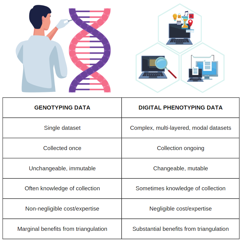 Genotyping data = single dataset / collected once / unchangeable, immutable / often knowledge of collection / non-negligible cost, expertise / marginal benefits from triangulation - Digital phenotyping data = complex, mult-layered, modal datasets / collection ongoing / changeable, mutable / sometimes knowledge of collection / negligible cost, expertise / substantial benefits from triangulation