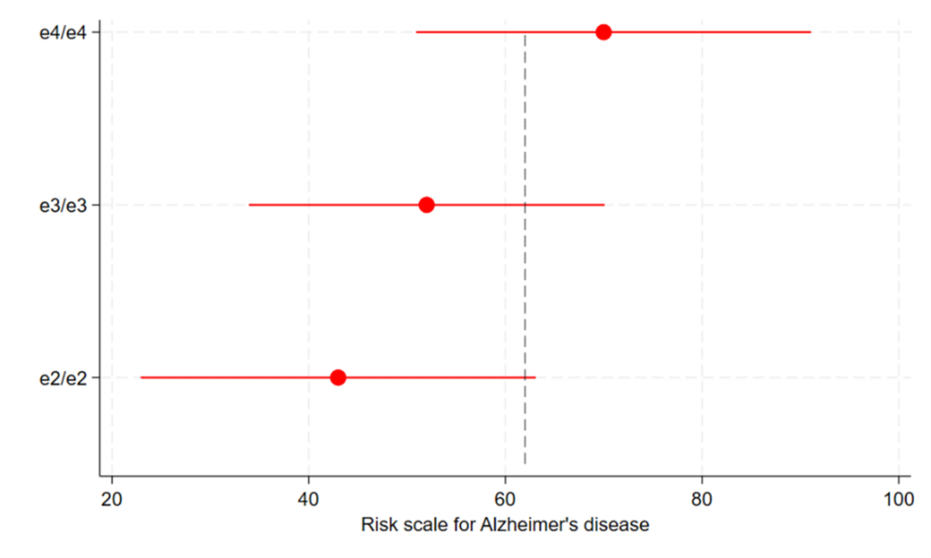 The image is a graph representing the risk scale for Alzheimer's disease among individuals with different Apolipoprotein E (ApoE) genotypes. The y-axis is labeled with the different ApoE genotypes: e4/e4 at the top, e3/e3 in the middle, and e2/e2 at the bottom. The x-axis represents the risk scale for Alzheimer's disease, ranging from 20 to 100. Red horizontal lines indicate the average risk level for each genotype group. Red circles mark the mean risk value for each group, showing that the e4/e4 genotype has the highest risk, followed by e3/e3, and e2/e2 with the lowest risk.