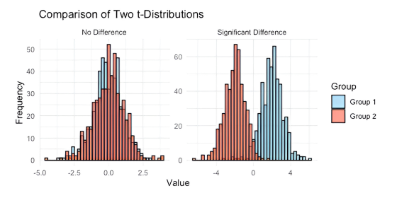 Whats a t test 560 x 280 px - DEMENTIA RESEARCHER A side-by-side bar chart titled "Comparison of Two t-Distributions" compares two groups (Group 1 in blue and Group 2 in red). The left chart, labelled "No Difference," shows overlapping histograms centred around zero, indicating similar distributions. The right chart, labelled "Significant Difference," shows two distributions that are clearly separated, with Group 1 centred around a positive value and Group 2 around a negative value. The x-axis is labelled "Value" and the y-axis "Frequency." A legend to the right identifies the group colours.