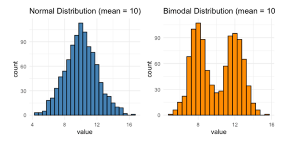 two very different distributions with the same mean 560 x 280 px - DEMENTIA RESEARCHER A side-by-side bar chart compares two distributions with the same mean of 10. The left plot shows a "Normal Distribution" in blue, forming a symmetrical bell curve centred around 10. The right plot shows a "Bimodal Distribution" in orange, with two distinct peaks around values 8 and 12, creating a valley in the middle. Both x-axes are labelled "value" and both y-axes are labelled "count," indicating frequency. Despite having the same mean, the two distributions have clearly different shapes.