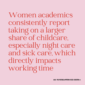 Women academics consistently report taking on a larger share of childcare, especially night care and sick care, which directly impacts working time