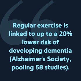 Regular exercise is linked to up to a 20 lower risk of developing dementia Alzheimers Society pooling 58 studies