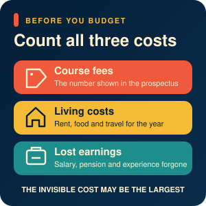 02-count-three-costs Infographic titled Count all three costs showing three colored bars: orange Course fees (the number shown in the prospectus), yellow Living costs (rent, food and travel for the year), teal Lost earnings (salary, pension and experience forgone).