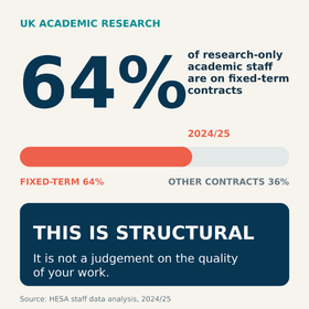 Infographic showing that 64% of UK research-only academic staff were on fixed-term contracts in 2024/25, with the message that this is structural and not a judgement on someone’s work.