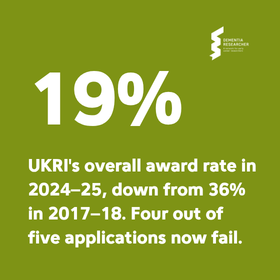 19% UKRI's overall award rate in 2024–25, down from 36% in 2017–18. Four out of five applications now fail.