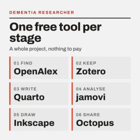 One free tool per stage Poster titled'One free tool per stage' by Dementia Researcher, with subtitle 'A whole project, nothing to pay', showing six free research tools for PhD students: OpenAlex, Zotero, Quarto, jamovi, Inkscape, Octopus.
