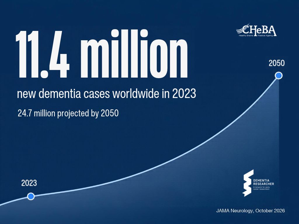 11.4 million new dementia cases a year, and they are not evenly spread