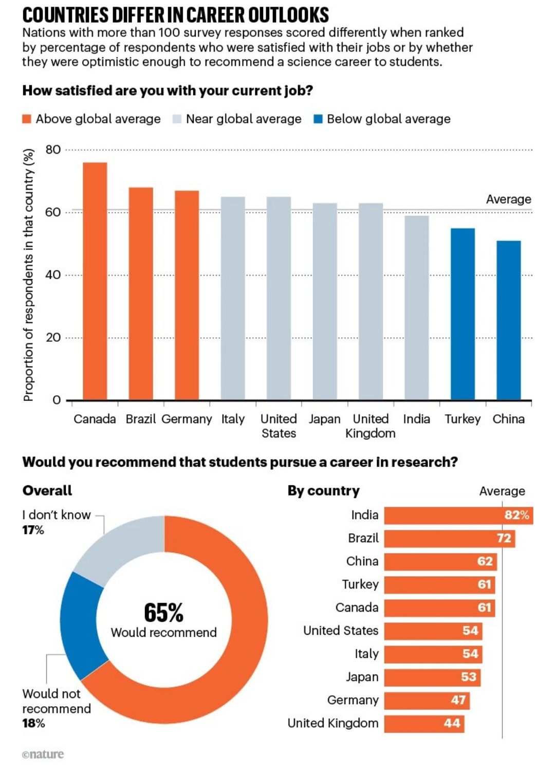 Infographic titled “Countries differ in career outlooks”. Scientists’ job satisfaction is highest in Canada, at approximately 76%, and lowest in China, at 51%, among the ten countries shown. Around 63% of UK respondents are satisfied with their jobs. Globally, 65% would recommend a research career to students, 18% would not and 17% are unsure. Willingness to recommend research ranges from 82% in India to 44% in the UK, showing that job satisfaction does not necessarily translate into optimism about research careers. Source: Nature.