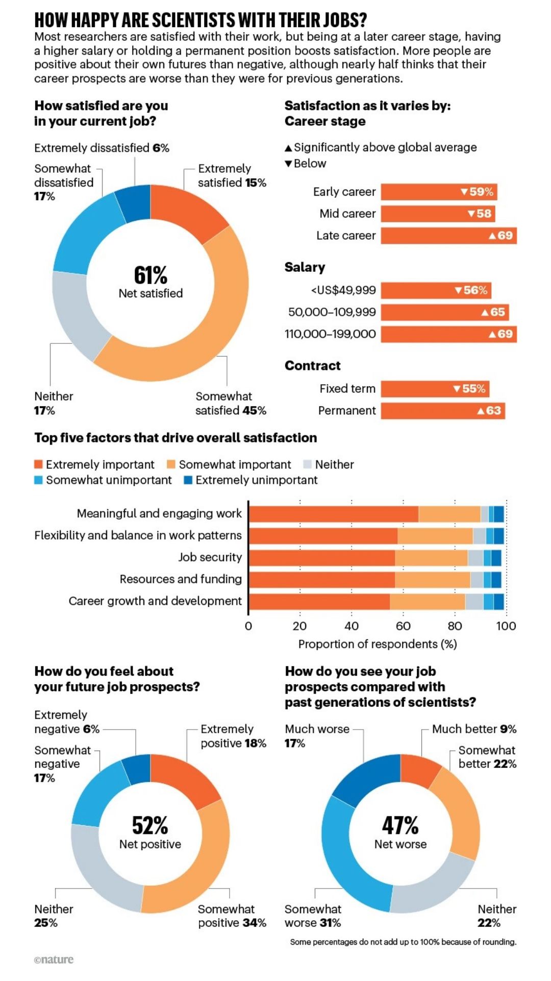 Infographic titled “How happy are scientists with their jobs?” Overall, 61% report being satisfied. Satisfaction is higher among late-career researchers, those earning higher salaries and those with permanent contracts. The top five factors driving satisfaction are meaningful work, flexibility and work–life balance, job security, resources and funding, and career development. While 52% feel positive about their future job prospects, 47% believe their prospects are worse than those of previous generations of scientists. Source: Nature.