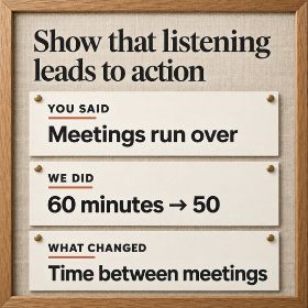 An oak-framed linen noticeboard on research culture headed “Show that listening leads to action”. Three pinned ivory cards read: “You said: Meetings run over”; “We did: 60 minutes → 50”; and “What changed: Time between meetings”. Charcoal lettering and terracotta underlines highlight each step.